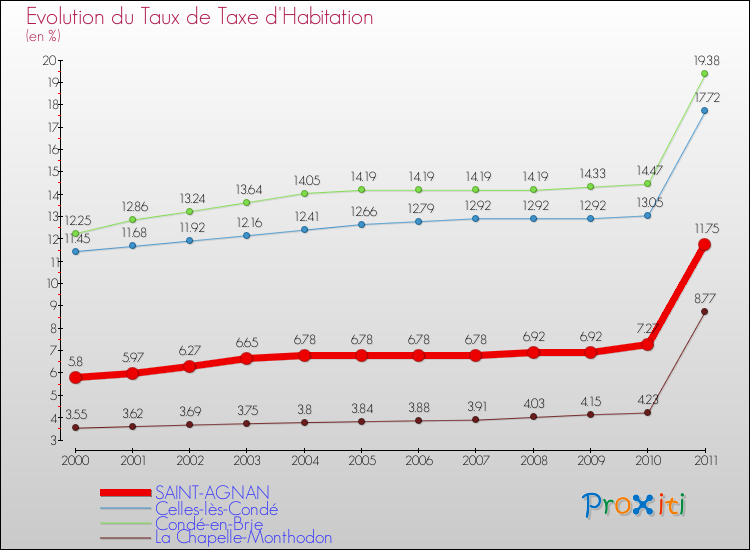 Evolution du taux de la taxe d'habitation pour SAINT-AGNAN et les communes proches Comparaison des taux de la taxe d'habitation pour SAINT-AGNAN et les communes voisines