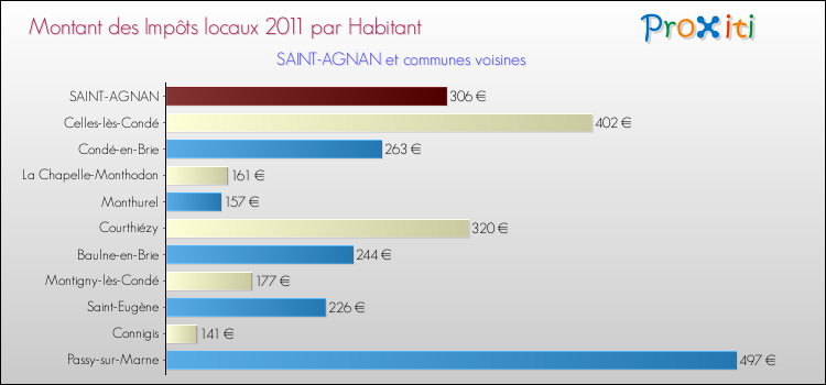 Montant des impôts locaux par Habitant pour SAINT-AGNAN et les communes proches Comparaison des impôts locaux par habitant pour SAINT-AGNAN et les communes voisines