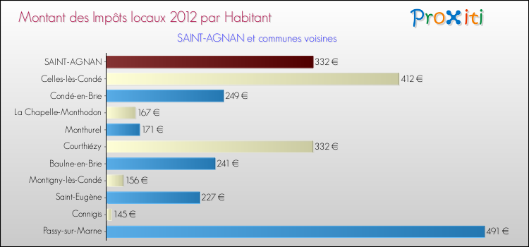 Montant des impôts locaux par Habitant pour SAINT-AGNAN et les communes proches Comparaison des impôts locaux par habitant pour SAINT-AGNAN et les communes voisines