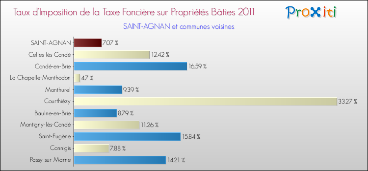 Taux d'imposition de la taxe foncière sur le bati 2011 pour SAINT-AGNAN et les communes proches Comparaison des taux d'imposition de la taxe foncière sur le bati 2011 pour SAINT-AGNAN et les communes voisines