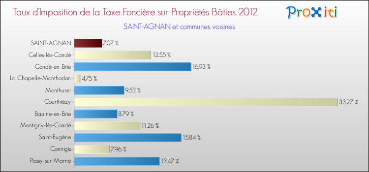 Taux d'imposition de la taxe foncière sur le bati 2012 pour SAINT-AGNAN et les communes proches Comparaison des taux d'imposition de la taxe foncière sur le bati 2012 pour SAINT-AGNAN et les communes voisines