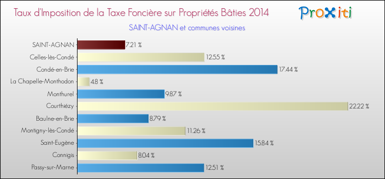 Taux d'imposition de la taxe foncière sur le bati 2014 pour SAINT-AGNAN et les communes proches Comparaison des taux d'imposition de la taxe foncière sur le bati 2014 pour SAINT-AGNAN et les communes voisines