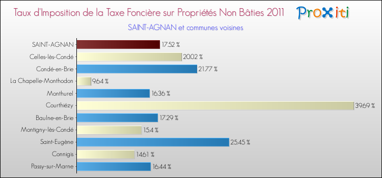 Taux d'imposition de la taxe foncière sur les immeubles et terrains non batis 2011 pour SAINT-AGNAN et les communes proches Comparaison des taux d'imposition de la taxe foncière sur les immeubles et terrains non batis 2011 pour SAINT-AGNAN et les communes voisines