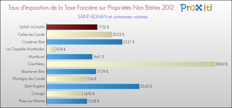Taux d'imposition de la taxe foncière sur les immeubles et terrains non batis 2012 pour SAINT-AGNAN et les communes proches Comparaison des taux d'imposition de la taxe foncière sur les immeubles et terrains non batis 2012 pour SAINT-AGNAN et les communes voisines