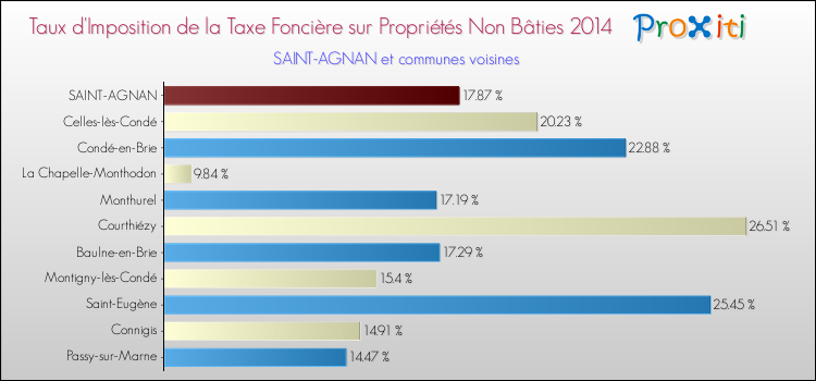 Taux d'imposition de la taxe foncière sur les immeubles et terrains non batis 2014 pour SAINT-AGNAN et les communes proches Comparaison des taux d'imposition de la taxe foncière sur les immeubles et terrains non batis 2014 pour SAINT-AGNAN et les communes voisines