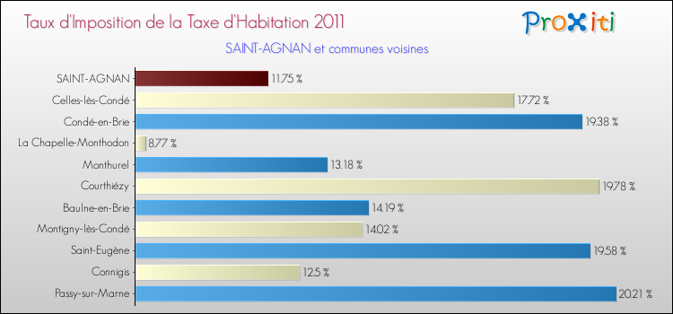 Taux d'imposition de la taxe d'habitation 2011 pour SAINT-AGNAN et les communes proches Comparaison des taux d'imposition de la taxe d'habitation 2011 pour SAINT-AGNAN et les communes voisines