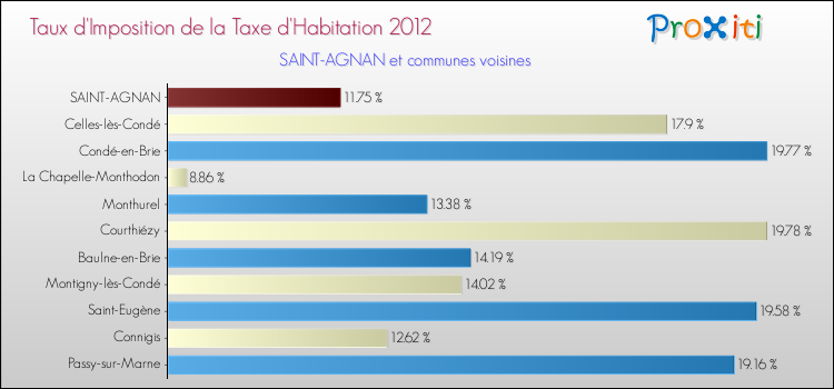 Taux d'imposition de la taxe d'habitation 2012 pour SAINT-AGNAN et les communes proches Comparaison des taux d'imposition de la taxe d'habitation 2012 pour SAINT-AGNAN et les communes voisines
