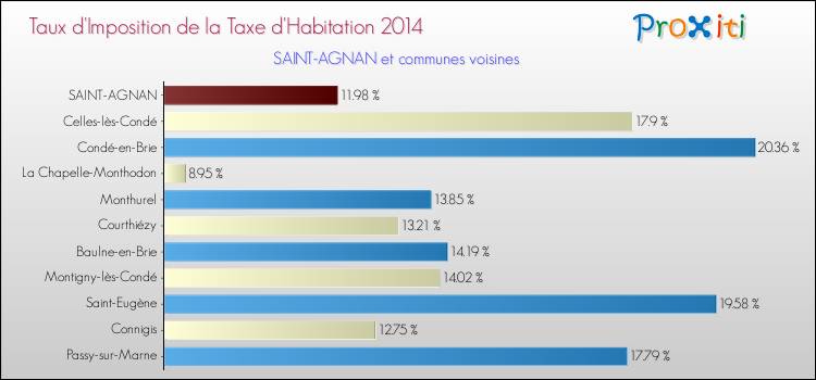 Taux d'imposition de la taxe d'habitation 2014 pour SAINT-AGNAN et les communes proches Comparaison des taux d'imposition de la taxe d'habitation 2014 pour SAINT-AGNAN et les communes voisines