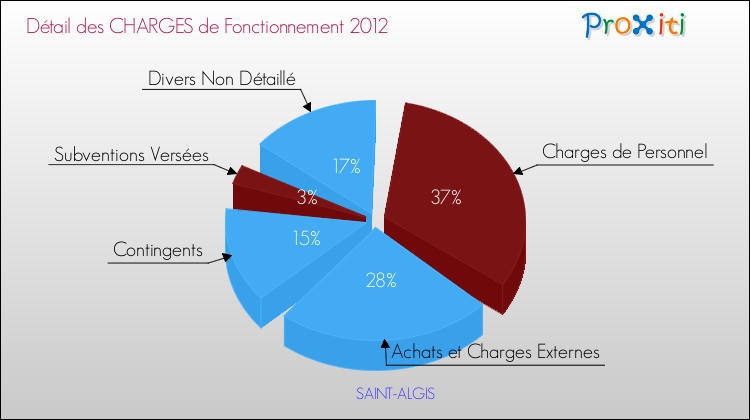 Décomposition des Charges de Fonctionnement 2012 de la commune de SAINT-ALGIS Charges de Fonctionnement 2012 pour la commune de SAINT-ALGIS