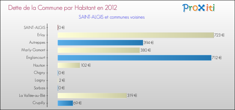 Dette par habitant de la commune en 2012 pour SAINT-ALGIS et les communes proches Comparaison de la dette par habitant de la commune en 2012 pour SAINT-ALGIS et les communes voisines