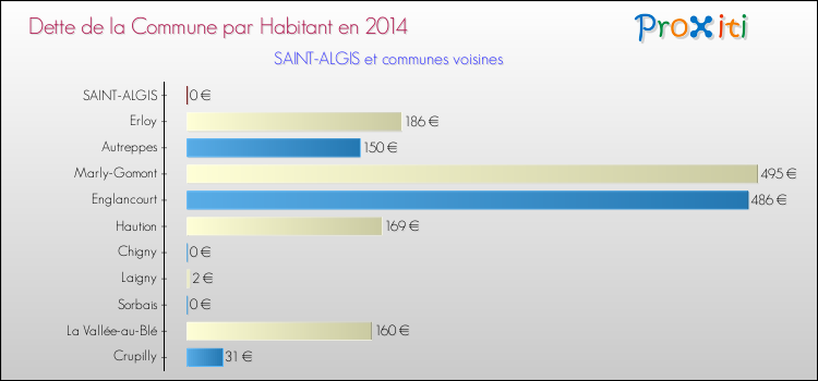 Dette par habitant de la commune en 2014 pour SAINT-ALGIS et les communes proches Comparaison de la dette par habitant de la commune en 2014 pour SAINT-ALGIS et les communes voisines
