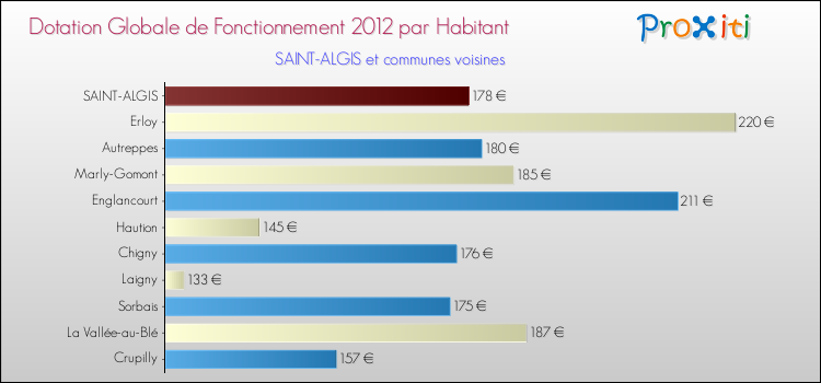 Montant des dotations globales de fonctionnement DGF par Habitant pour SAINT-ALGIS et les communes proches Comparaison des des dotations globales de fonctionnement DGF par habitant pour SAINT-ALGIS et les communes voisines