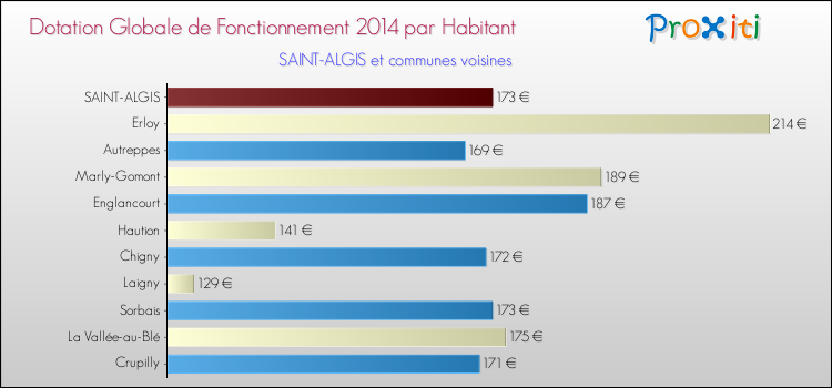 Montant des dotations globales de fonctionnement DGF par Habitant pour SAINT-ALGIS et les communes proches en 2014. Comparaison des des dotations globales de fonctionnement DGF par habitant pour SAINT-ALGIS et les communes voisines en 2014.