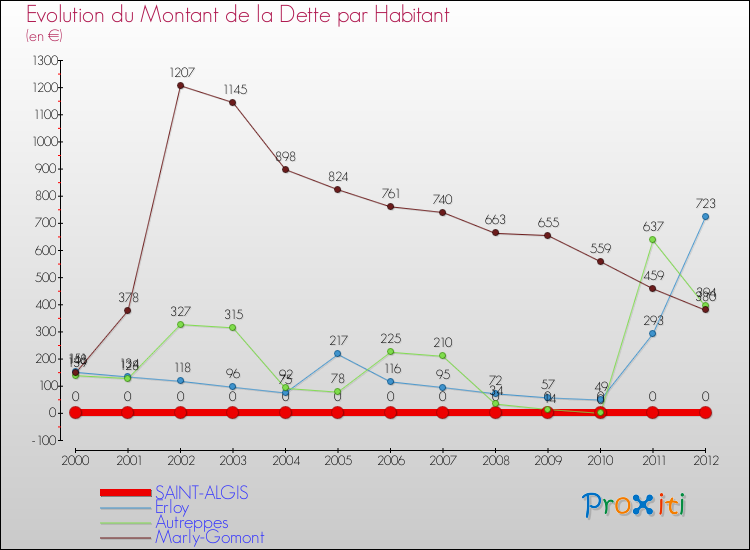 Evolution de la dette par habitant pour la commune de SAINT-ALGIS et les communes proches de 2000 à 2012 Comparaison de la dette par habitant pour SAINT-ALGIS et les communes voisines de 2000 à 2012
