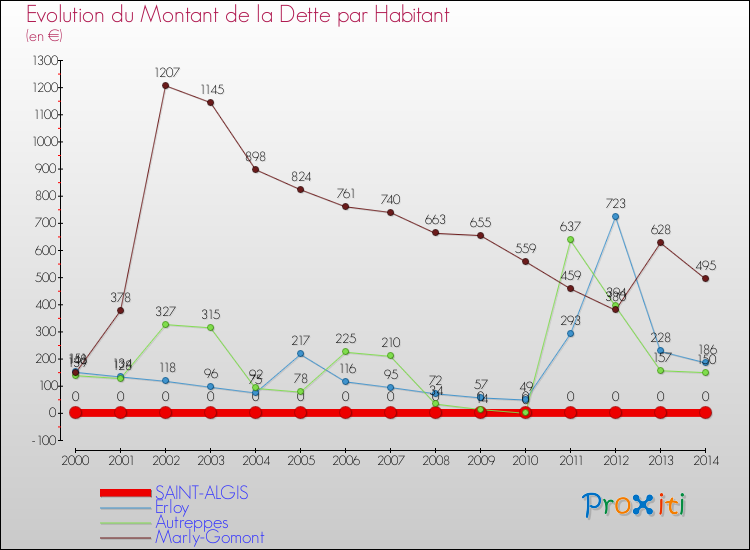 Evolution de la dette par habitant pour la commune de SAINT-ALGIS et les communes proches de 2000 à 2014 Comparaison de la dette par habitant pour SAINT-ALGIS et les communes voisines de 2000 à 2014