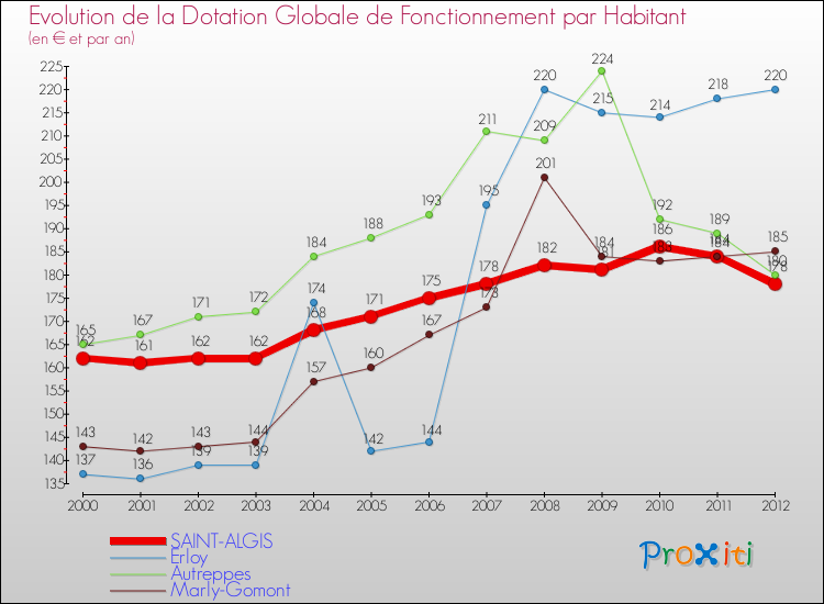 Evolution et montant de la dotation globale de fonctionnement par Habitant pour SAINT-ALGIS et les communes proches Comparaison des dotations globales de fonctionnement par habitant pour SAINT-ALGIS et les communes voisines