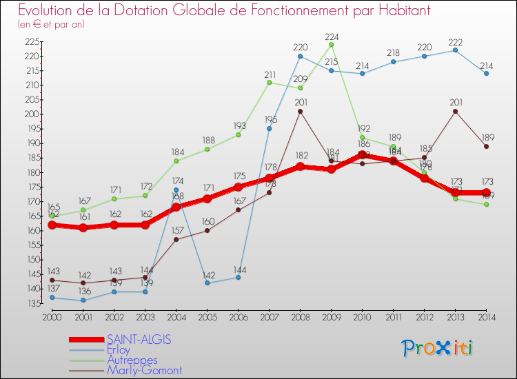 Evolution et montant de la dotation globale de fonctionnement par Habitant pour SAINT-ALGIS et les communes proches de 2000 à 2014. Comparaison des dotations globales de fonctionnement par habitant pour SAINT-ALGIS et les communes voisines de 2000 à 2014.