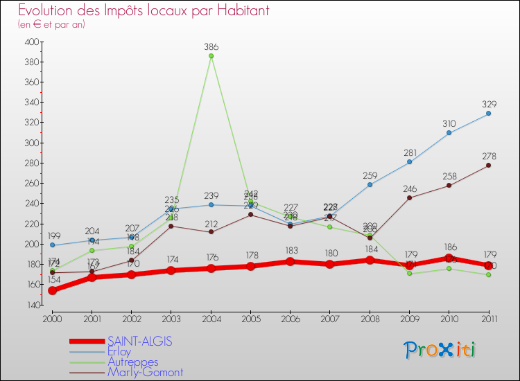 Evolution et montant des impôts locaux par Habitant pour SAINT-ALGIS et les communes proches Comparaison des impôts locaux par habitant pour SAINT-ALGIS et les communes voisines