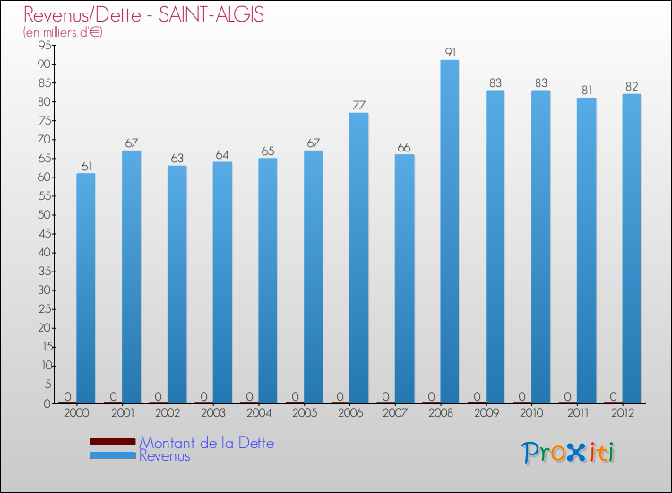 Evolution comparée de la dette et des revenus pour la commune de SAINT-ALGIS de 2000 à 2012 Comparaison de la dette et des revenus pour SAINT-ALGIS de 2000 à 2012