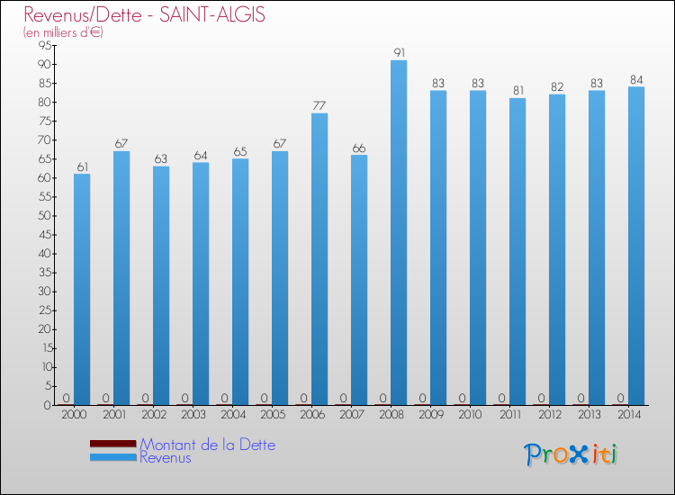 Evolution comparée de la dette et des revenus pour la commune de SAINT-ALGIS de 2000 à 2014 Comparaison de la dette et des revenus pour SAINT-ALGIS de 2000 à 2014