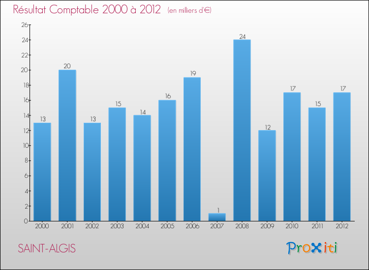 Evolution du résultat comptable pour la commune de SAINT-ALGIS de 2000 à 2012 Evolution du résultat comptable pour SAINT-ALGIS de 2000 à 2012