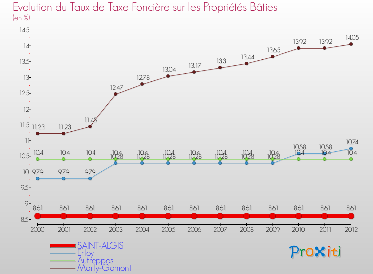 Evolution du taux de la taxe foncière sur le bati pour SAINT-ALGIS et les communes proches de 2000 à 2012 Comparaison des taux de taxe foncière sur le bati pour SAINT-ALGIS et les communes voisines de 2000 à 2012