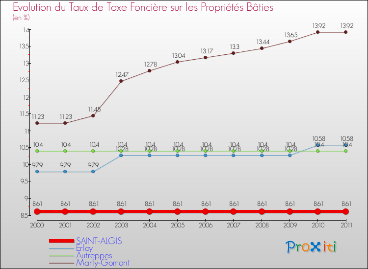 Evolution du taux de la taxe foncière sur le bati pour SAINT-ALGIS et les communes proches Comparaison des taux de taxe foncière sur le bati pour SAINT-ALGIS et les communes voisines