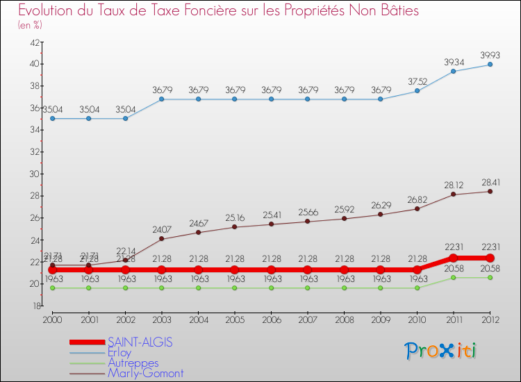 Evolution du taux de la taxe foncière sur les immeubles et terrains non batis pour SAINT-ALGIS et les communes proches de 2000 à 2012 Comparaison des taux de la taxe foncière sur les immeubles et terrains non batis pour SAINT-ALGIS et les communes voisines de 2000 à 2012
