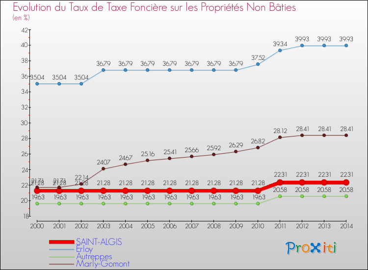 Evolution du taux de la taxe foncière sur les immeubles et terrains non batis pour SAINT-ALGIS et les communes proches de 2000 à 2014 Comparaison des taux de la taxe foncière sur les immeubles et terrains non batis pour SAINT-ALGIS et les communes voisines de 2000 à 2014