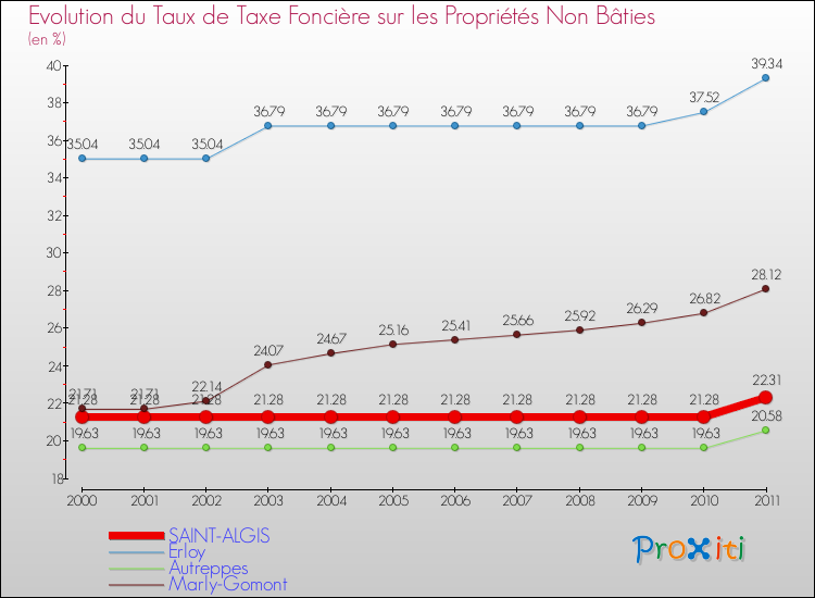 Evolution du taux de la taxe foncière sur les immeubles et terrains non batis pour SAINT-ALGIS et les communes proches Comparaison des taux de la taxe foncière sur les immeubles et terrains non batis pour SAINT-ALGIS et les communes voisines