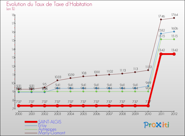 Evolution du taux de la taxe d'habitation pour SAINT-ALGIS et les communes proches Comparaison des taux de la taxe d'habitation pour SAINT-ALGIS et les communes voisines