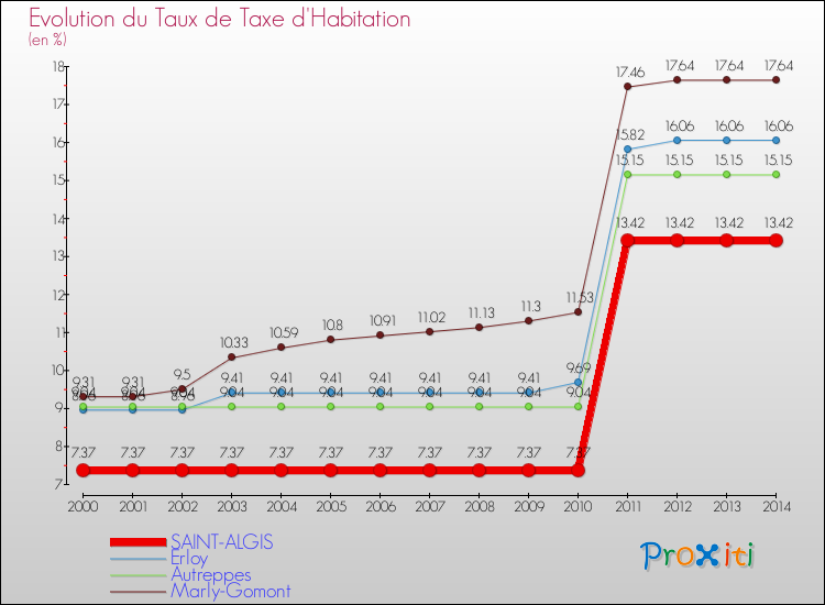 Evolution du taux de la taxe d'habitation pour SAINT-ALGIS et les communes proches de 2000 à 2014 Comparaison des taux de la taxe d'habitation pour SAINT-ALGIS et les communes voisines de 2000 à 2014