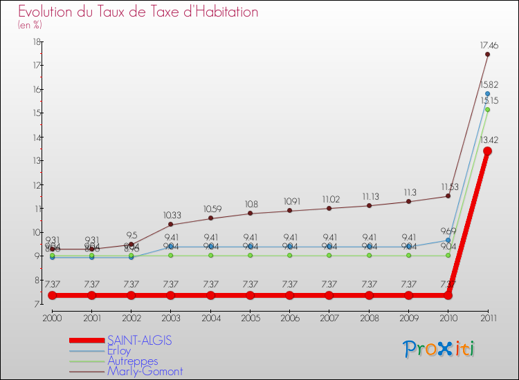 Evolution du taux de la taxe d'habitation pour SAINT-ALGIS et les communes proches Comparaison des taux de la taxe d'habitation pour SAINT-ALGIS et les communes voisines