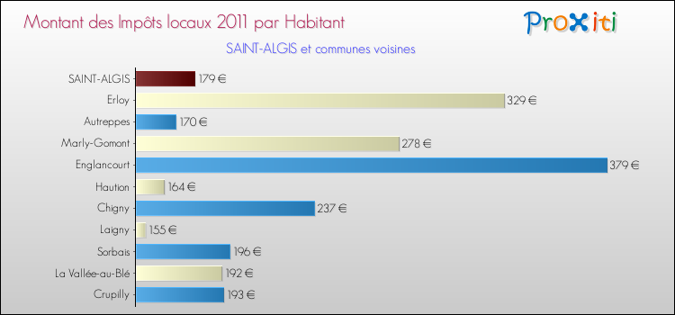 Montant des impôts locaux par Habitant pour SAINT-ALGIS et les communes proches Comparaison des impôts locaux par habitant pour SAINT-ALGIS et les communes voisines