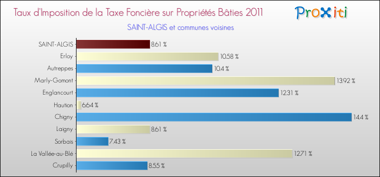 Taux d'imposition de la taxe foncière sur le bati 2011 pour SAINT-ALGIS et les communes proches Comparaison des taux d'imposition de la taxe foncière sur le bati 2011 pour SAINT-ALGIS et les communes voisines