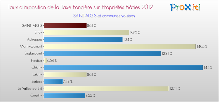 Taux d'imposition de la taxe foncière sur le bati 2012 pour SAINT-ALGIS et les communes proches Comparaison des taux d'imposition de la taxe foncière sur le bati 2012 pour SAINT-ALGIS et les communes voisines