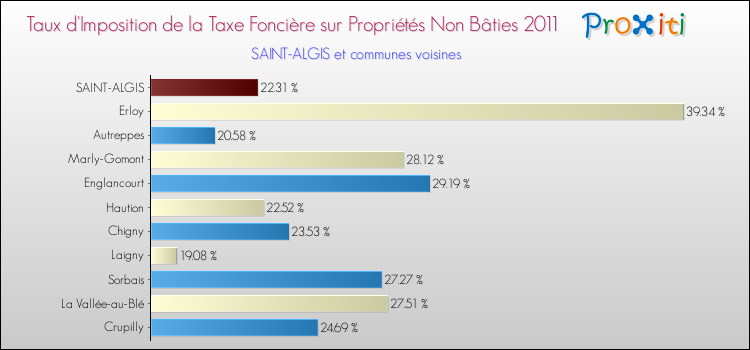 Taux d'imposition de la taxe foncière sur les immeubles et terrains non batis 2011 pour SAINT-ALGIS et les communes proches Comparaison des taux d'imposition de la taxe foncière sur les immeubles et terrains non batis 2011 pour SAINT-ALGIS et les communes voisines