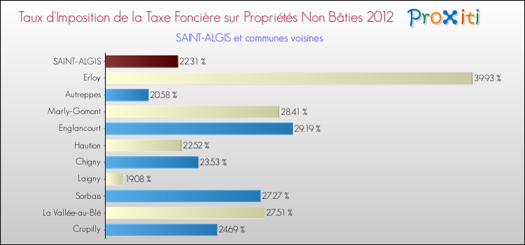 Taux d'imposition de la taxe foncière sur les immeubles et terrains non batis 2012 pour SAINT-ALGIS et les communes proches Comparaison des taux d'imposition de la taxe foncière sur les immeubles et terrains non batis 2012 pour SAINT-ALGIS et les communes voisines