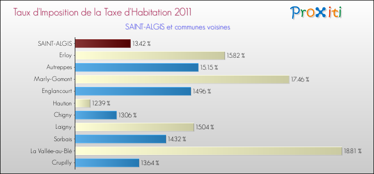 Taux d'imposition de la taxe d'habitation 2011 pour SAINT-ALGIS et les communes proches Comparaison des taux d'imposition de la taxe d'habitation 2011 pour SAINT-ALGIS et les communes voisines