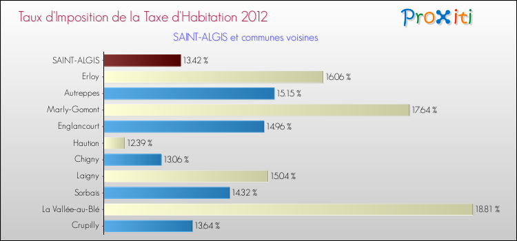 Taux d'imposition de la taxe d'habitation 2012 pour SAINT-ALGIS et les communes proches Comparaison des taux d'imposition de la taxe d'habitation 2012 pour SAINT-ALGIS et les communes voisines