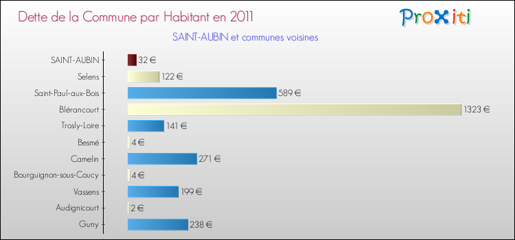 Dette par habitant de la commune en 2011 pour SAINT-AUBIN et les communes proches Comparaison de la dette par habitant de la commune en 2011 pour SAINT-AUBIN et les communes voisines