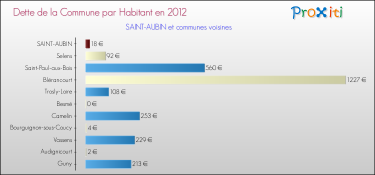 Dette par habitant de la commune en 2012 pour SAINT-AUBIN et les communes proches Comparaison de la dette par habitant de la commune en 2012 pour SAINT-AUBIN et les communes voisines