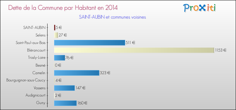 Dette par habitant de la commune en 2014 pour SAINT-AUBIN et les communes proches Comparaison de la dette par habitant de la commune en 2014 pour SAINT-AUBIN et les communes voisines