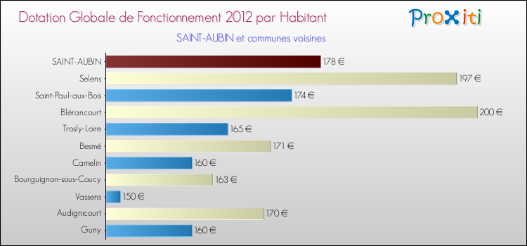 Montant des dotations globales de fonctionnement DGF par Habitant pour SAINT-AUBIN et les communes proches Comparaison des des dotations globales de fonctionnement DGF par habitant pour SAINT-AUBIN et les communes voisines