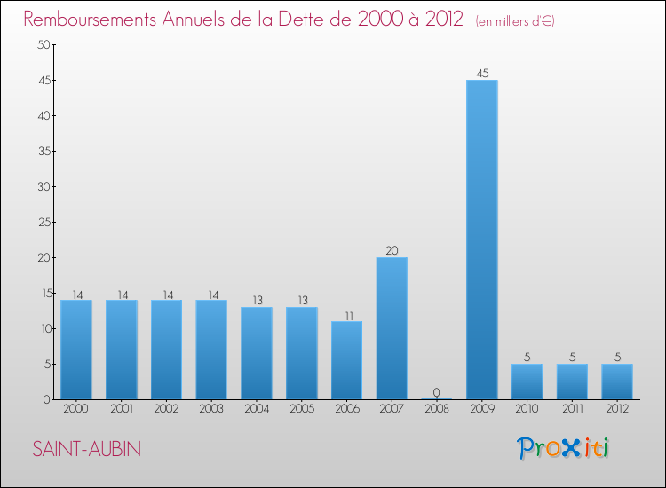 Evolution de l'annuité de la dette pour la commune de SAINT-AUBIN de 2000 à 2012 Annuités de la dette pour SAINT-AUBIN de 2000 à 2012