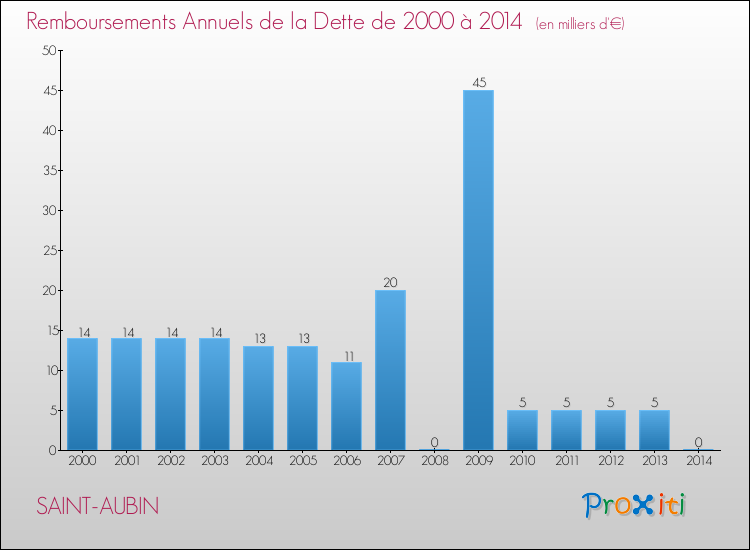 Evolution de l'annuité de la dette pour la commune de SAINT-AUBIN de 2000 à 2014 Annuités de la dette pour SAINT-AUBIN de 2000 à 2014