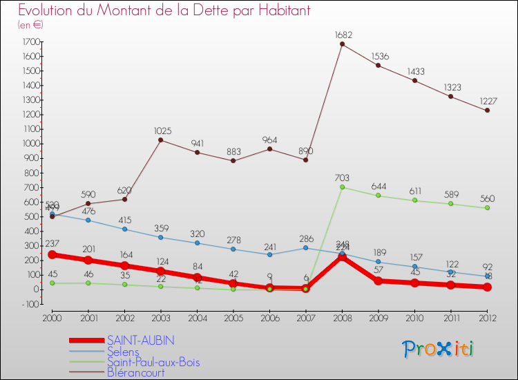 Evolution de la dette par habitant pour la commune de SAINT-AUBIN et les communes proches de 2000 à 2012 Comparaison de la dette par habitant pour SAINT-AUBIN et les communes voisines de 2000 à 2012