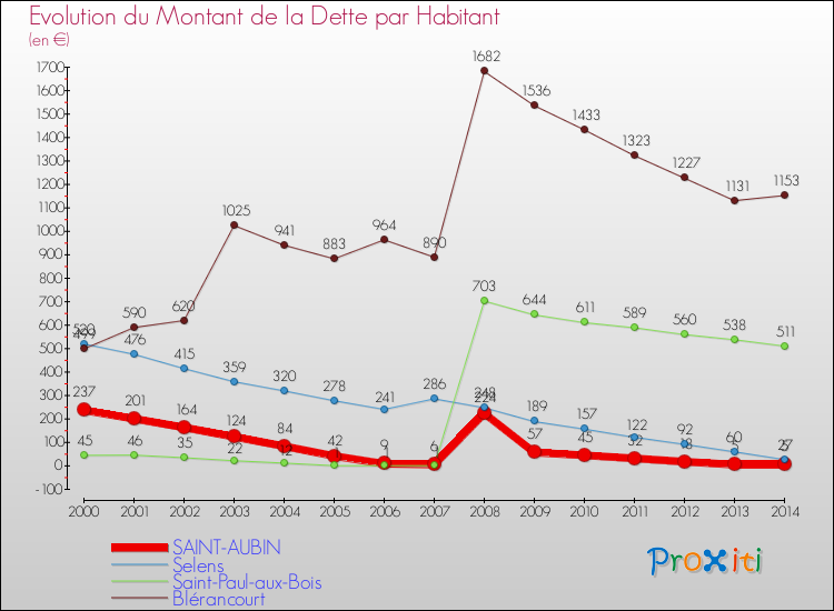 Evolution de la dette par habitant pour la commune de SAINT-AUBIN et les communes proches de 2000 à 2014 Comparaison de la dette par habitant pour SAINT-AUBIN et les communes voisines de 2000 à 2014