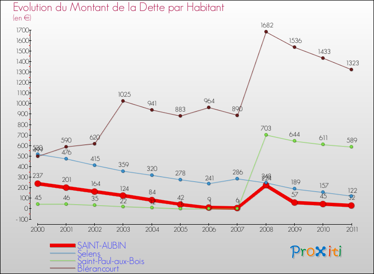 Evolution de la dette par habitant pour la commune de SAINT-AUBIN et les communes proches Comparaison de la dette par habitant pour SAINT-AUBIN et les communes voisines