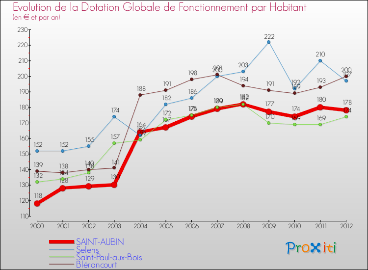 Evolution et montant de la dotation globale de fonctionnement par Habitant pour SAINT-AUBIN et les communes proches Comparaison des dotations globales de fonctionnement par habitant pour SAINT-AUBIN et les communes voisines